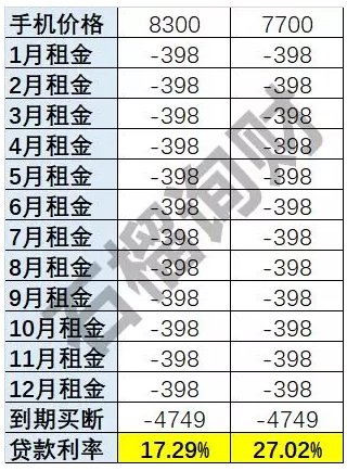 支付宝花呗额度新玩法,租个手机更划算?