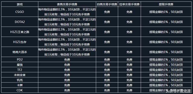 Wegame交易市场悄然上线,玩游戏月入过万不