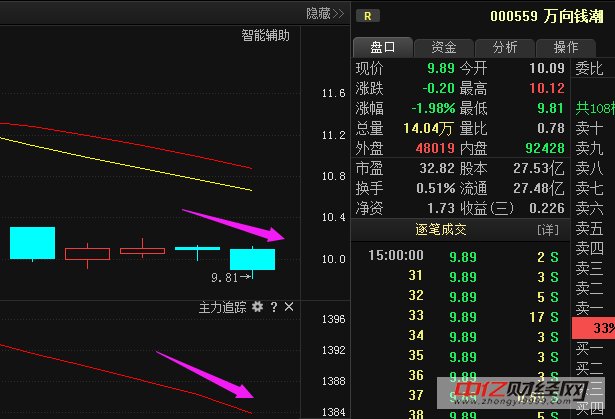 万向钱潮000559:遭神秘游资百亿拉升 目标冲龙
