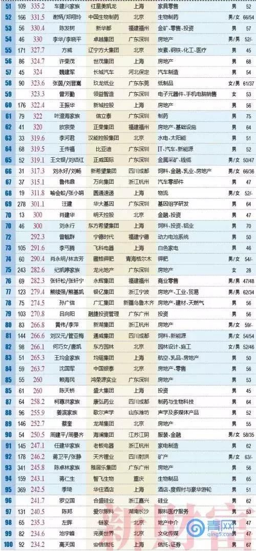 2018年德州首富竟然是他…全国富人榜500强出