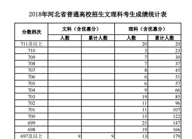 厉害了!河北高考700分以上122人,都是超级学霸