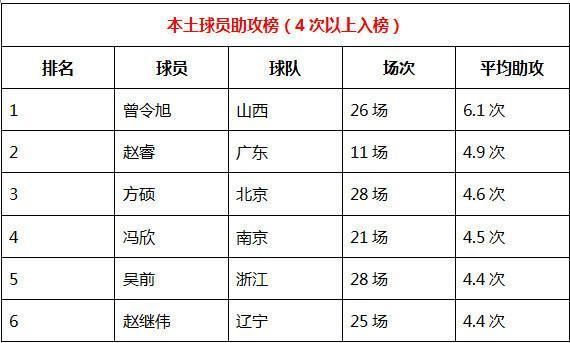 不跟外援比!CBA国内球员各项数据统计表 看看