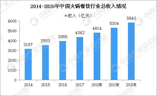 2018年重庆火锅行业发展趋势解读:火锅故事
