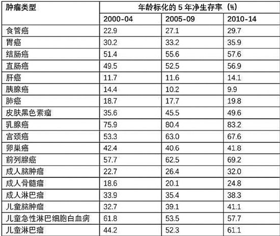 癌症生存率指数权威发布 病人5年生存率