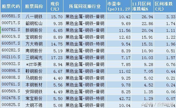 钢铁再猛涨!27家机构出动调研 主力疯抢15股要