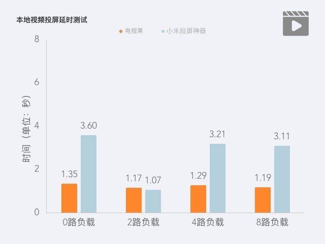 电视果PK小米投屏神器 谁是真正的投屏神器