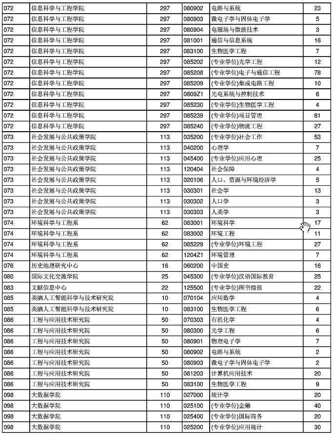 2018年复旦大学各学院硕士招生人数统计、学