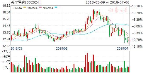 多家公司半年报业绩大幅预增 六股人气爆棚