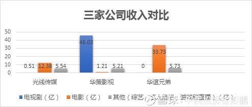 华策影视VS华谊兄弟,谁才是影视行业的未来?