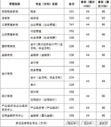 东北财经大学2018年硕士研究生复试分数线