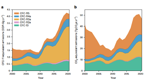 五种侵蚀臭氧层的氟氯烃浓度创新高