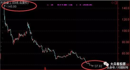 最惨新股:上市一年业绩变脸、股价破发、股东