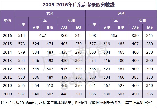 2021广东高考成绩查询入口_高考成绩广东查询时间_广东高考成绩查询2024入口