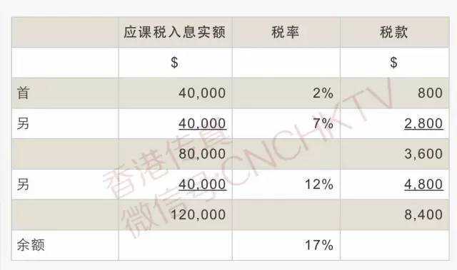 年薪12万在香港要交多少税?