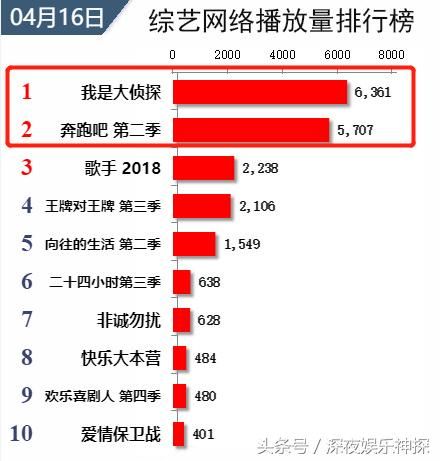 综艺网播量排名出炉,《我是大侦探》夺冠,跑男