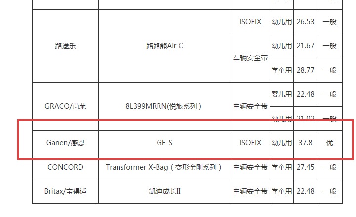 2016最新C-NCAP评测结果揭晓，感恩安全座椅夺冠