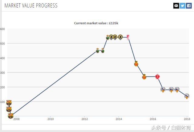 天赋十倍于梅西的巴萨天才 如今西班牙第三级