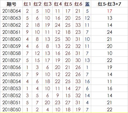 分享一下双色球杀号公式,33选6到18选6的快捷