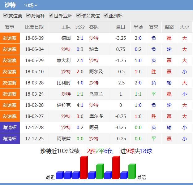 2018世界杯|竞彩足球-俄罗斯VS沙特-A组赛事