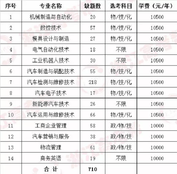 浙江三段线359分上下考生报考浙江汽车职业技