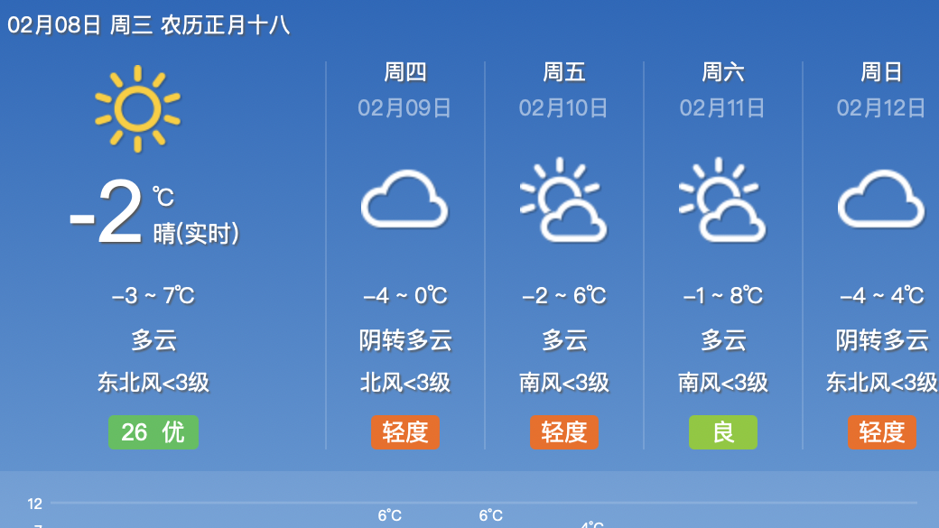 今日白天晴转多云 最高气温7℃