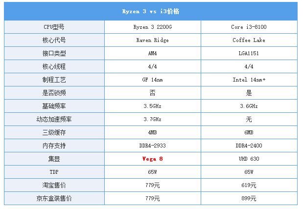 面对锐龙R3 2200G和酷睿i3-8100如何选择?