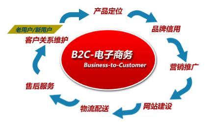 P2P、O2O、B2C、B2B、C2C分别代表什么