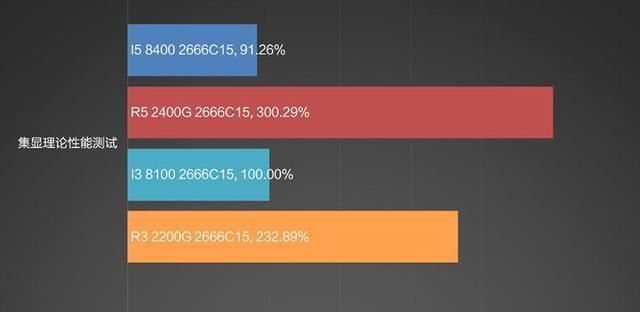 AMD 锐龙3 2200G台式电脑有多强?显卡性能超
