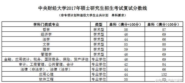 2018年考中央财经大学会计专硕,245分能被录
