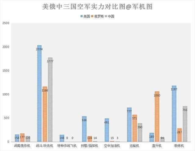 中美俄军事实力,491比3是什么差距?
