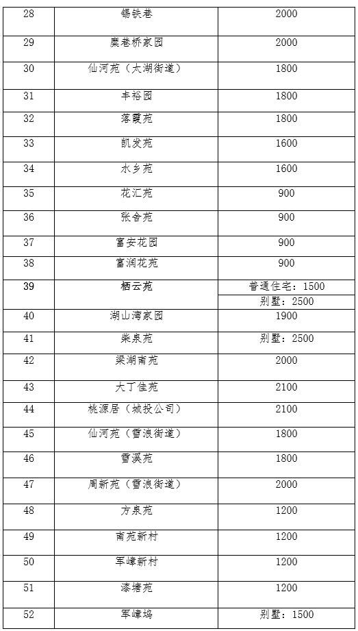 无锡安置房土地出让金上调,滨湖区涨幅最大,平