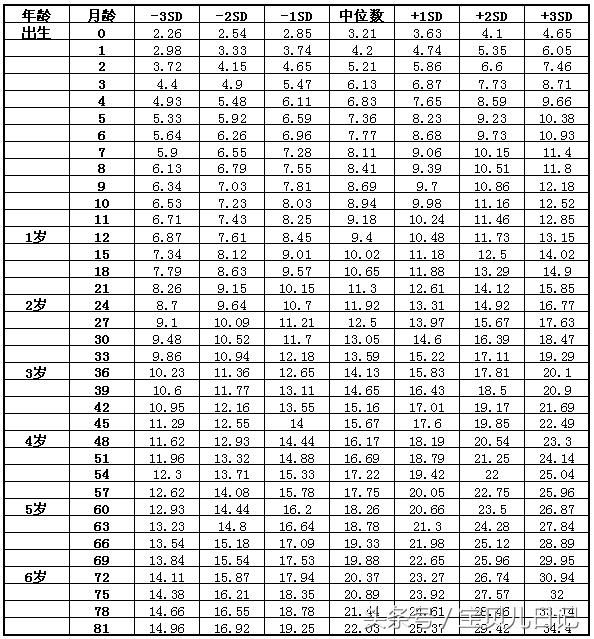 0-12个月,宝宝行为动作参照表附:身高体重标准