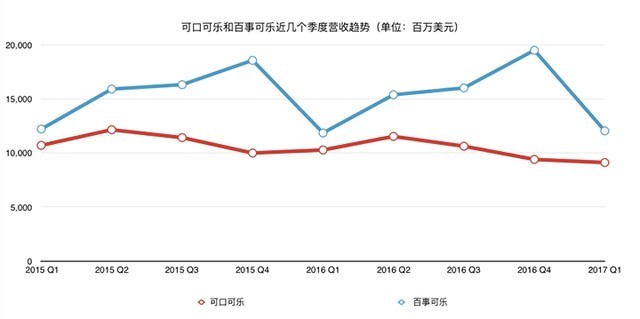 为什么可口可乐和百事可乐都不太愿意卖可乐了?