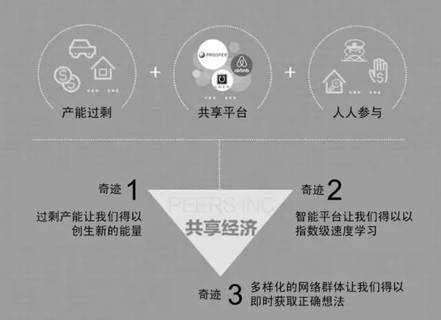 劉興亮|共享經濟的三大特徵