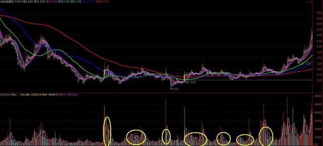 技术分析之如何判断一只股票有庄?