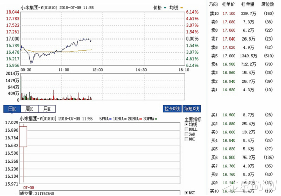 小米港股上市首日股价低开后震荡翻红至发行价