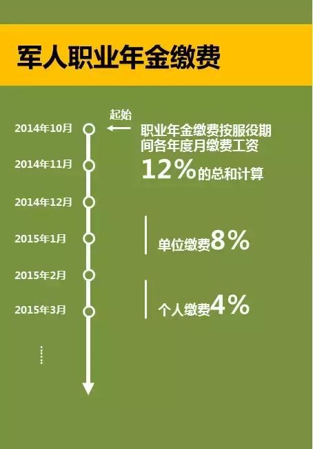 快看军人职业年金怎么算、能领多少钱?详细!