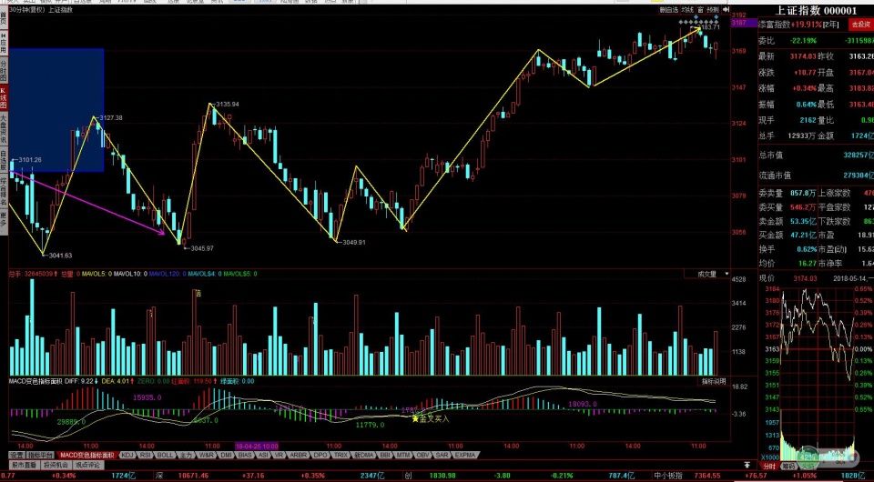证指数创业板沪深300股指期货分析紫光国微科