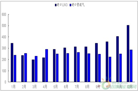 2018年中国天然气消费量预测分析