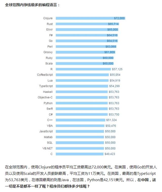 程序员薪资大调查:学哪种编程语言最赚钱?