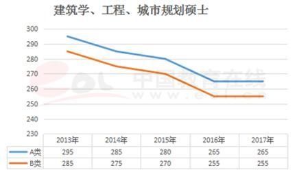 2018在职研究生的国家线如何划定,分数一般要