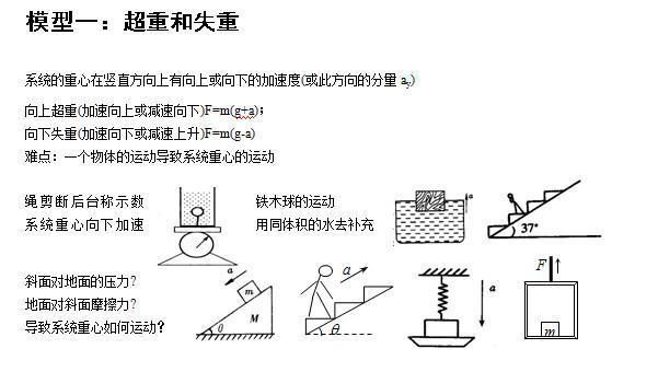 高考物理常考的24个经典模型,内附清华学霸真