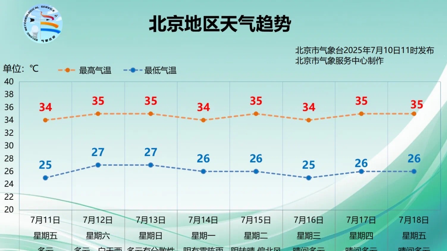 明天开始天气“大变脸”，未来几天北京高温高湿