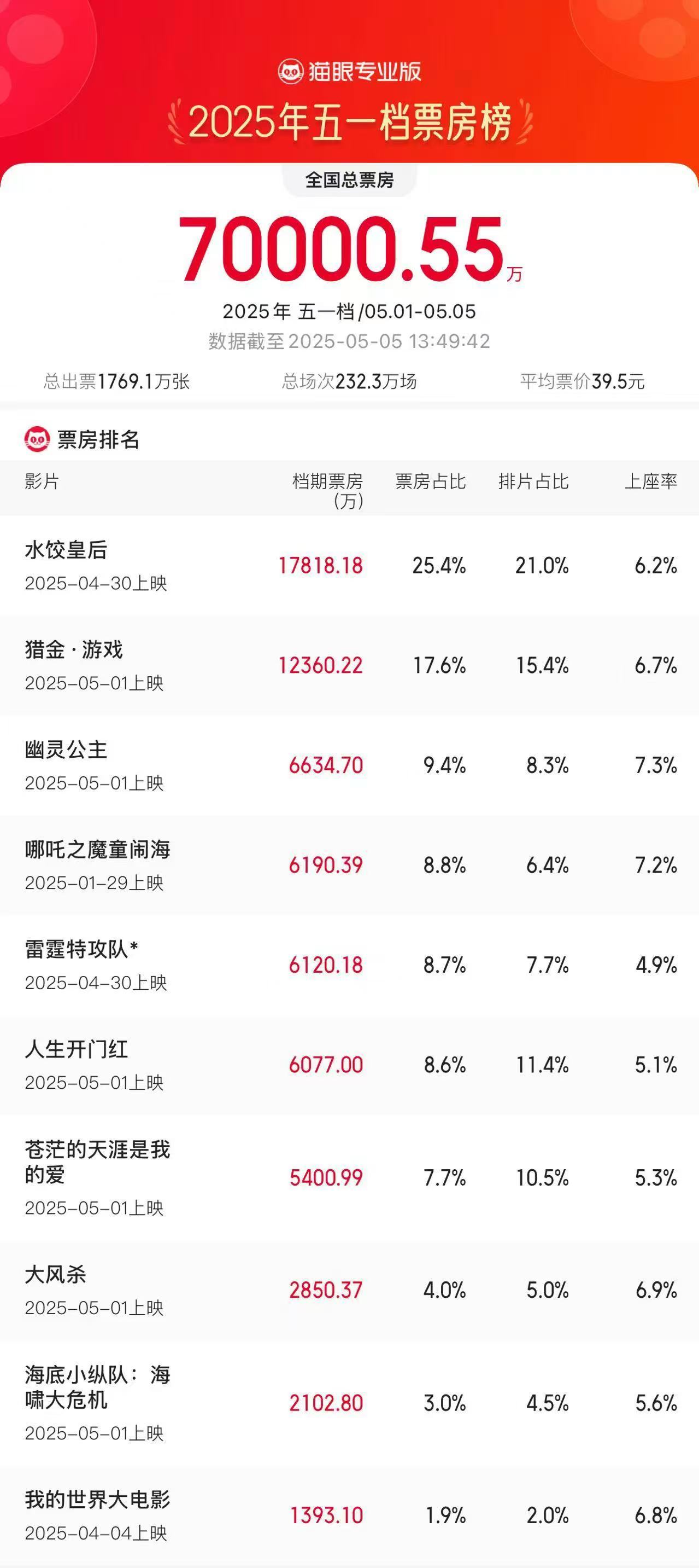 2025五一档档期票房破7亿! 2025五一档档期票房破7亿!