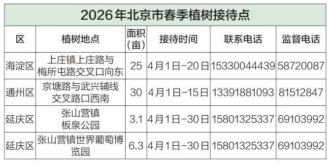 首都绿化委员会办公室公布2026年春季义务植树尽责接待点