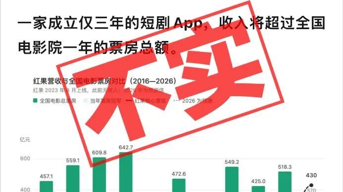 年收入逼近400亿元?红果短剧回应:不实! 年收入逼近400亿元?红果短剧回应:不实!