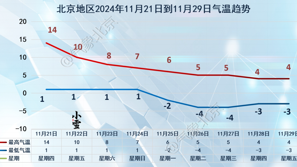 明起降温！  未来三天气温一路走低 注意保暖