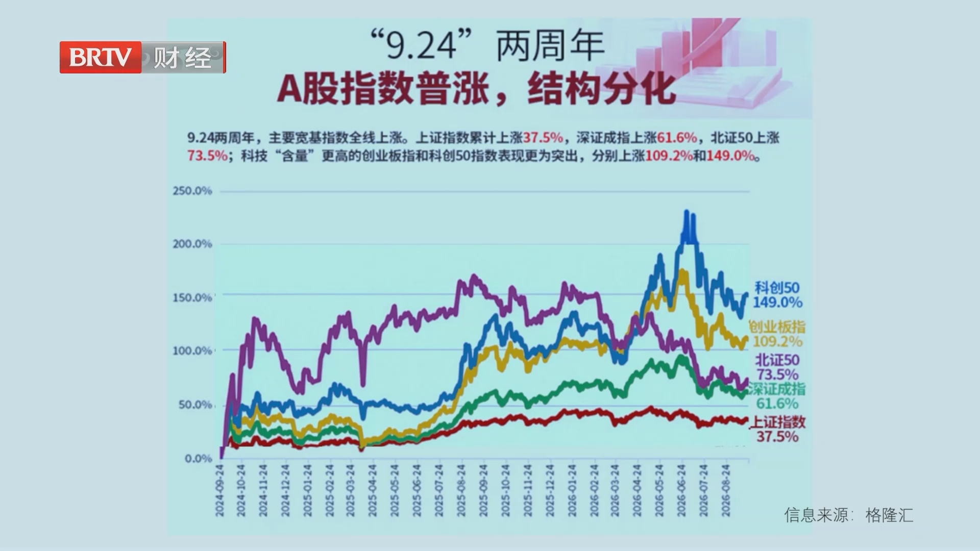 9.24行情两周年 “结构牛”继续？