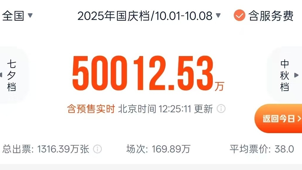 再创新高！2025年国庆档电影总票房突破5亿