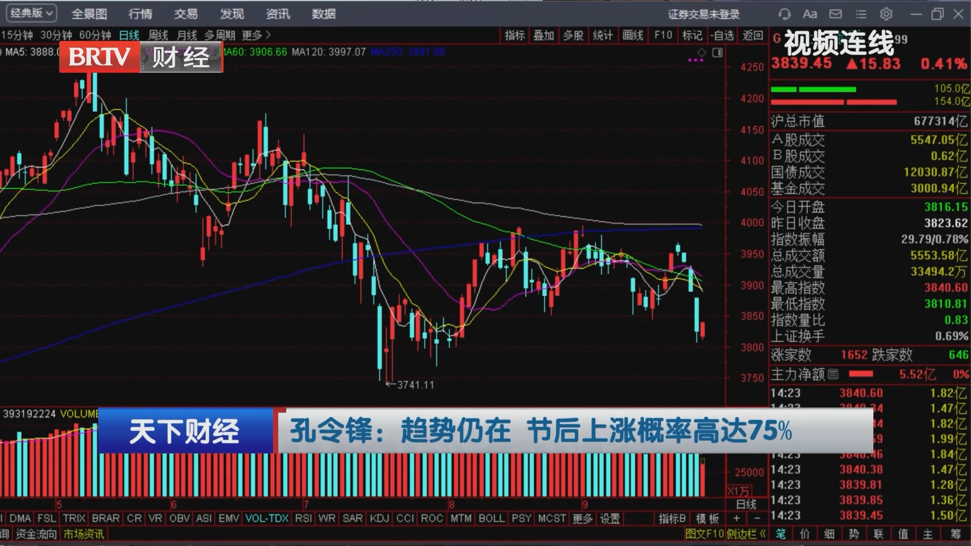 孔令锋:趋势仍在 节后上涨概率高达75% 孔令锋:趋势仍在 节后上涨概率高达75%